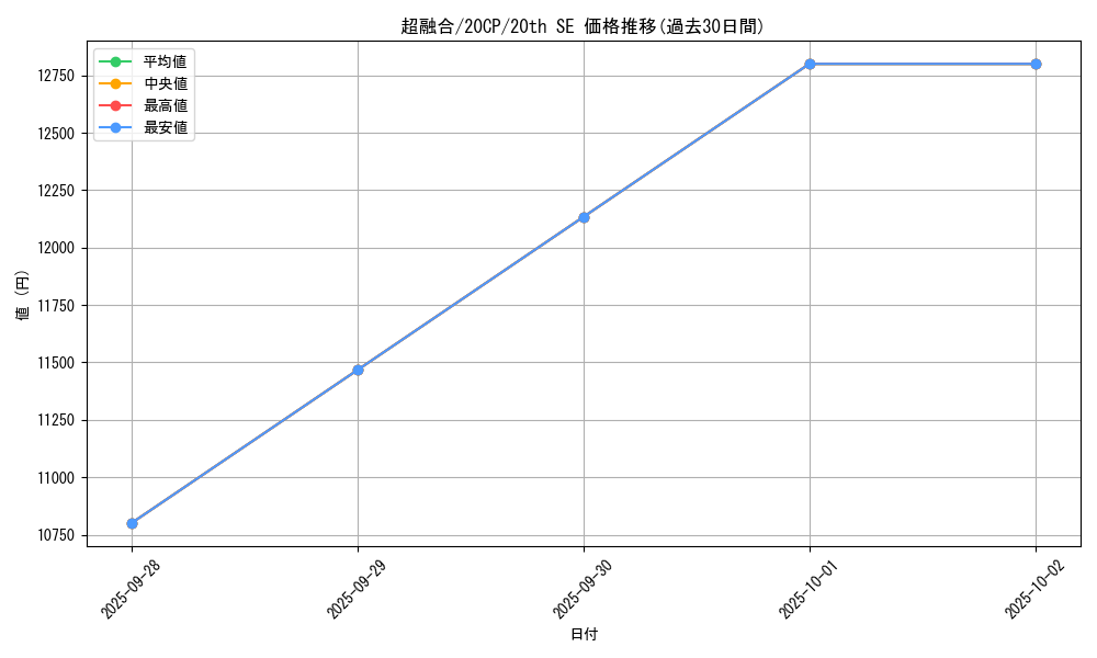 card_10606_series_10798_rarity_7560_graph