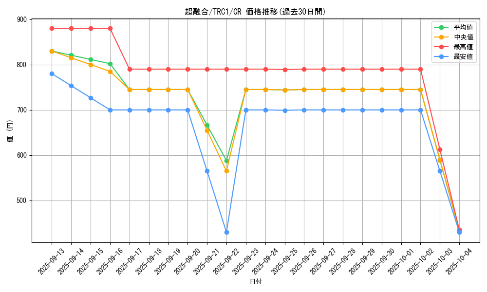 card_10606_series_16616_rarity_1299_graph