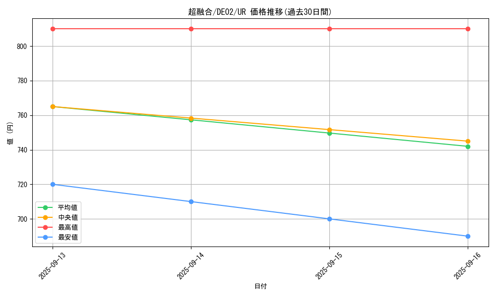 card_10606_series_18615_rarity_7_graph