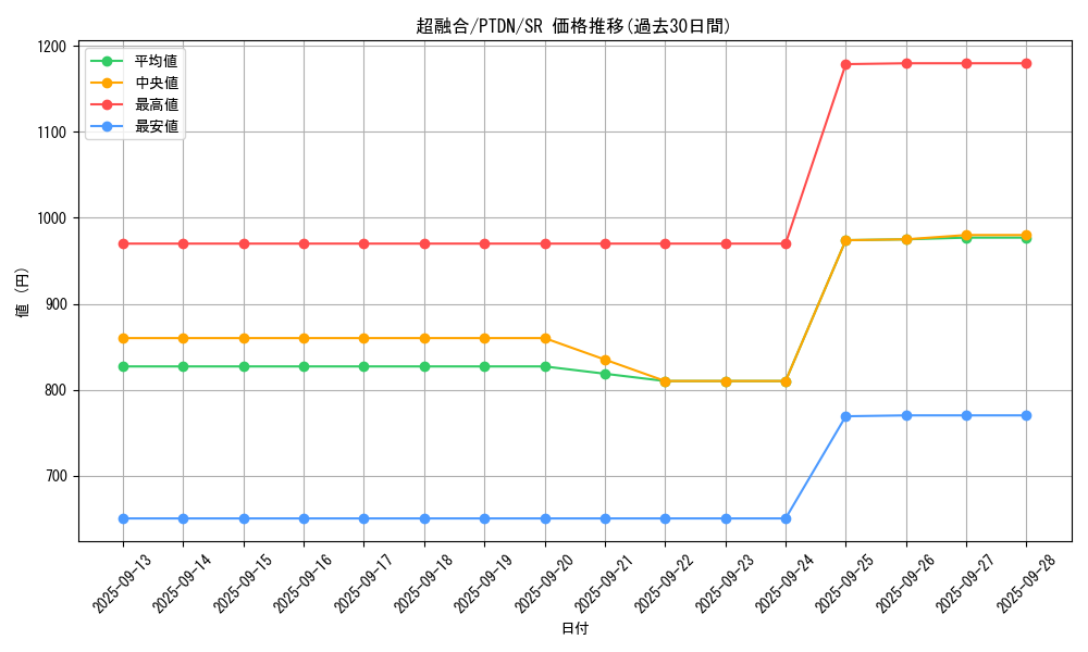 card_10606_series_24638_rarity_3_graph