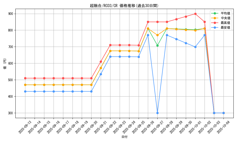 card_10606_series_8837_rarity_1299_graph