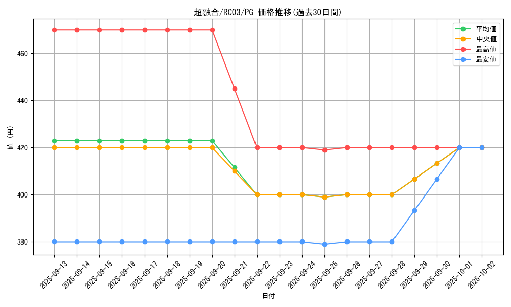 card_10606_series_8837_rarity_9378_graph