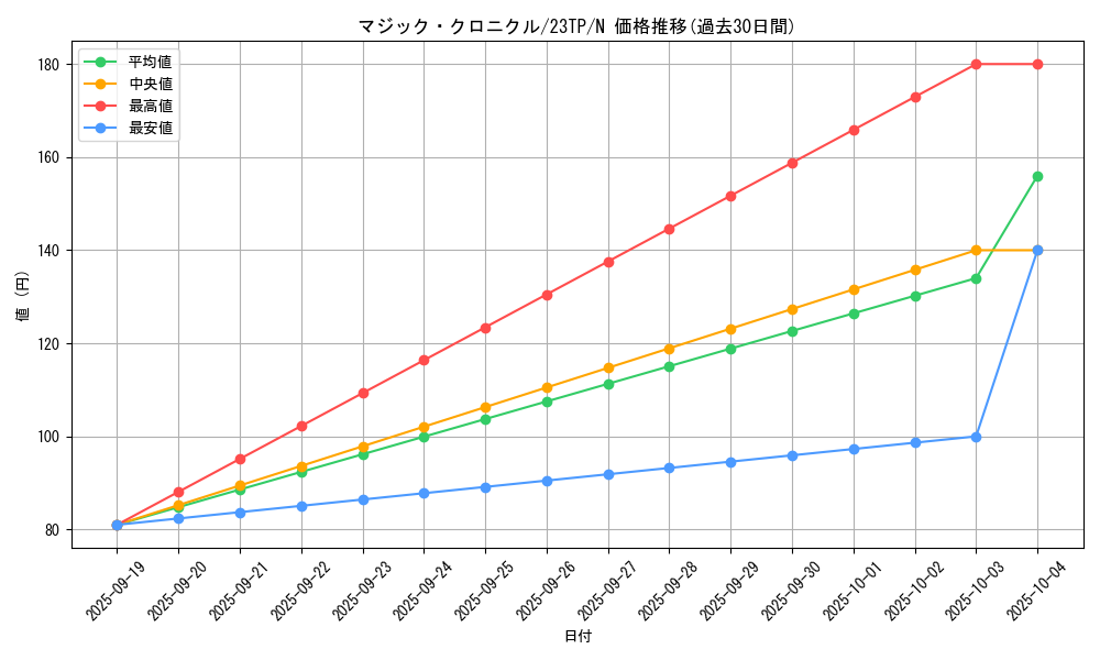 card_10626_series_4849_rarity_1_graph