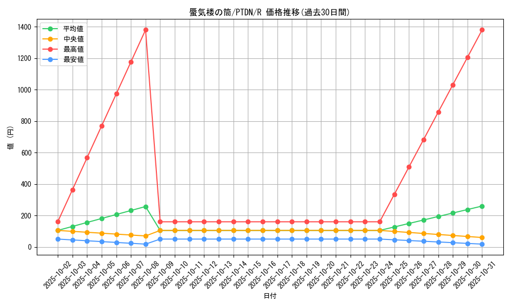 card_10628_series_24638_rarity_62_graph