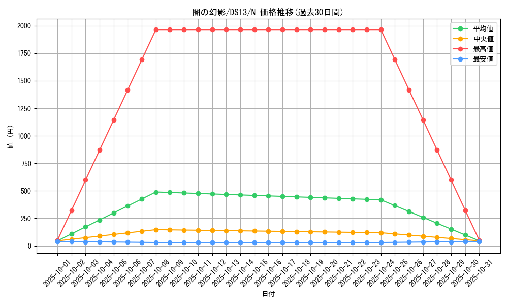 card_10632_series_18163_rarity_1_graph