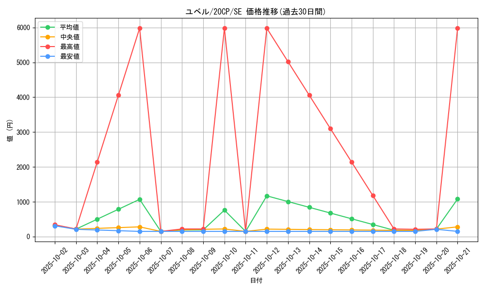 card_10634_series_12955_rarity_5_graph