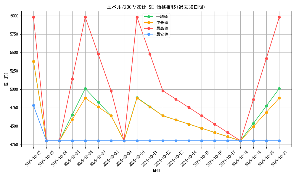 card_10634_series_12955_rarity_7560_graph