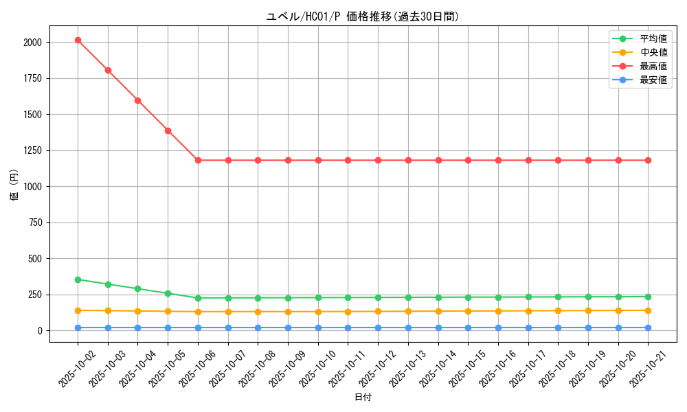 card_10634_series_4322_rarity_2_graph