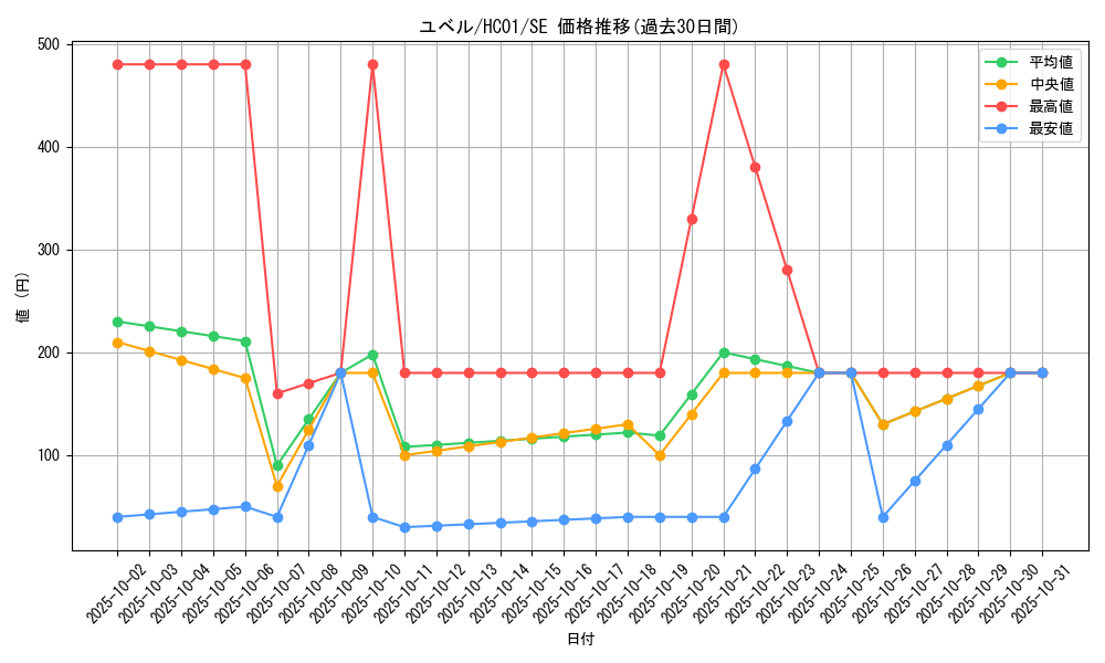 card_10634_series_4322_rarity_5_graph