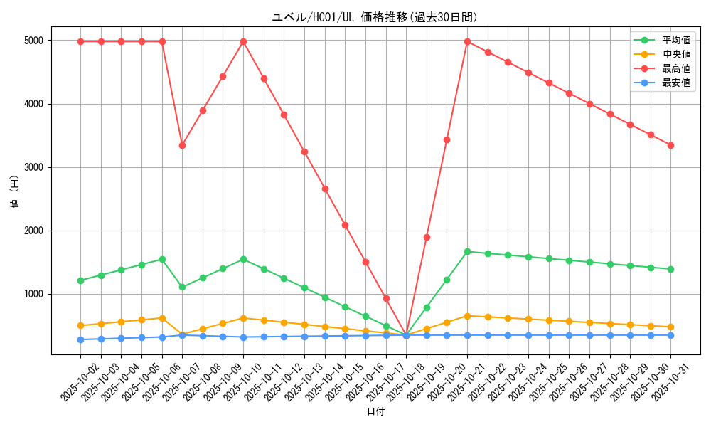 card_10634_series_4322_rarity_77_graph