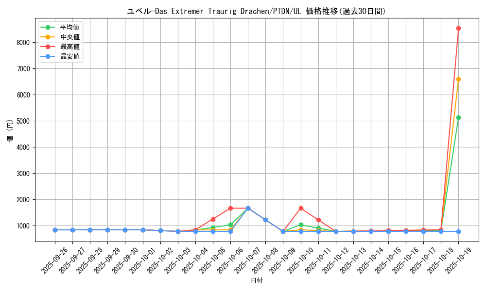 card_10636_series_24638_rarity_77_graph