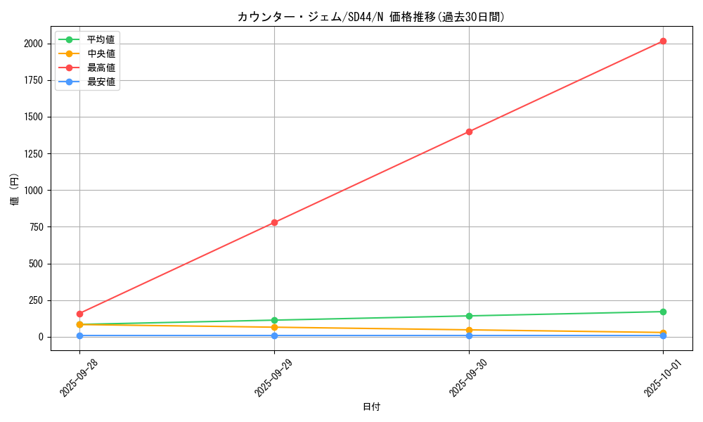 card_10646_series_3859_rarity_1_graph