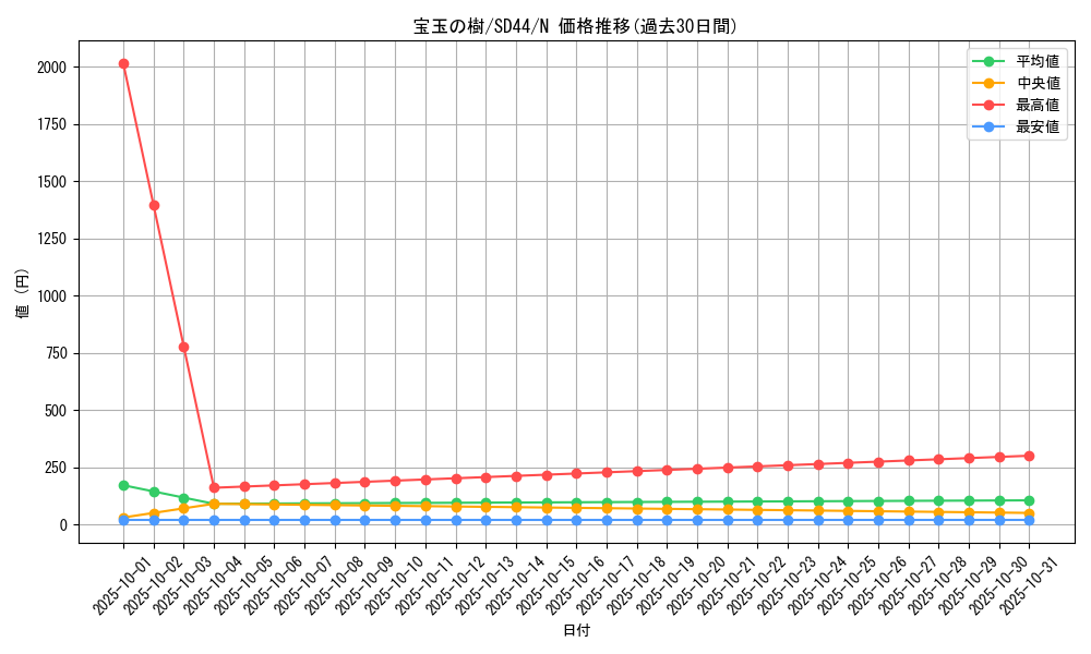 card_10654_series_3859_rarity_1_graph