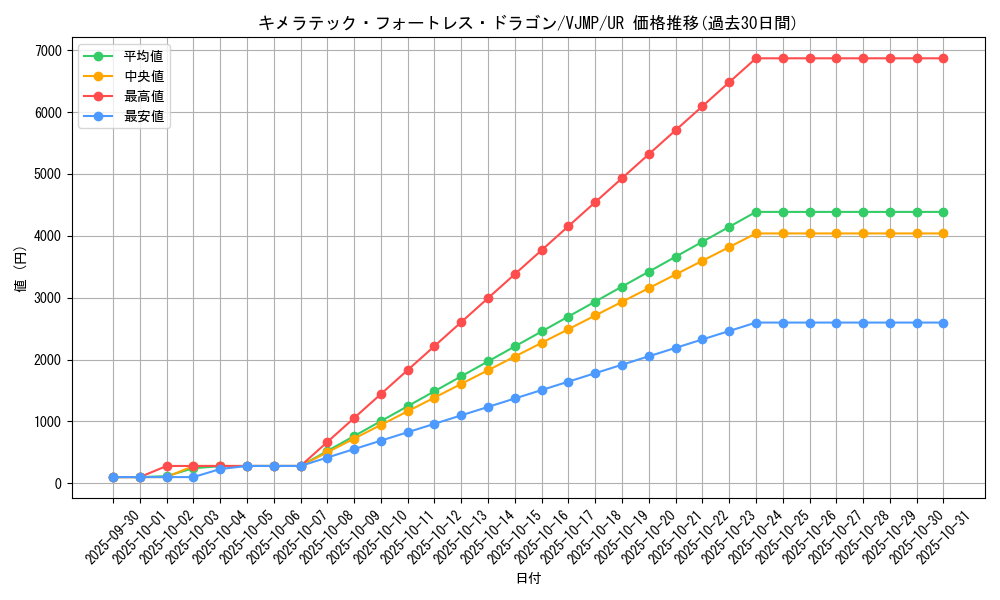 card_10667_series_25001_rarity_7_graph