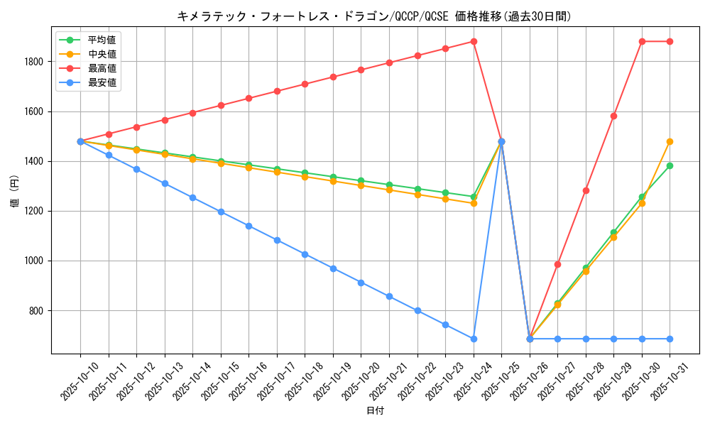 card_10667_series_2528_rarity_408_graph