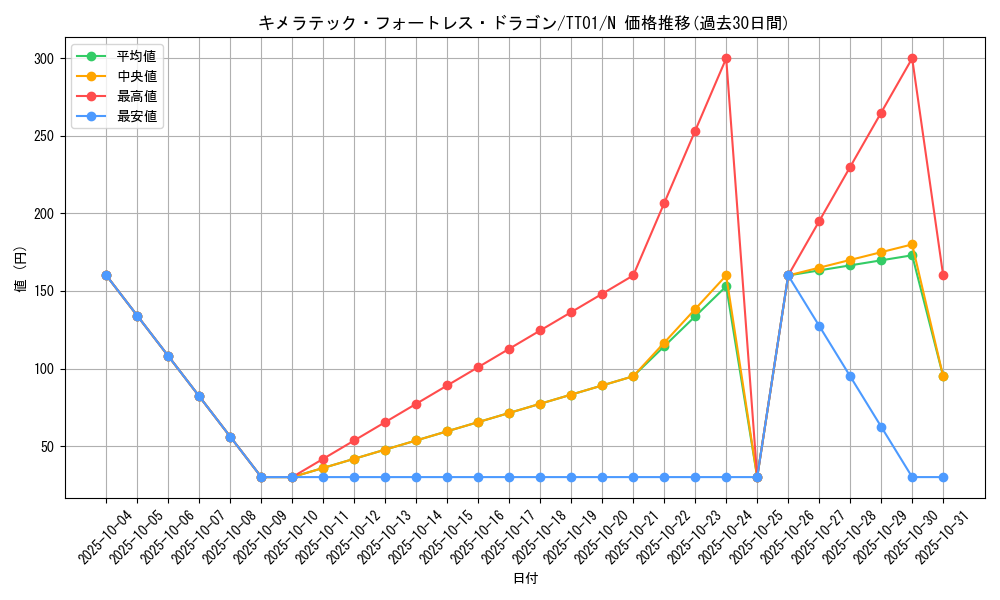 card_10667_series_3105_rarity_1_graph