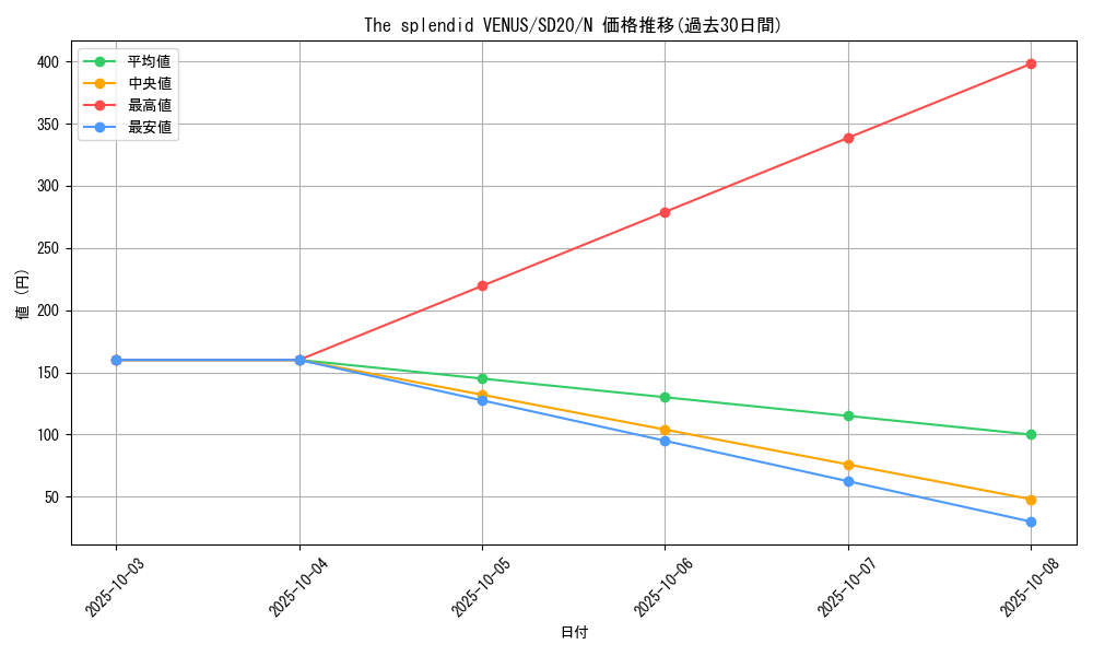 card_10670_series_20322_rarity_1_graph
