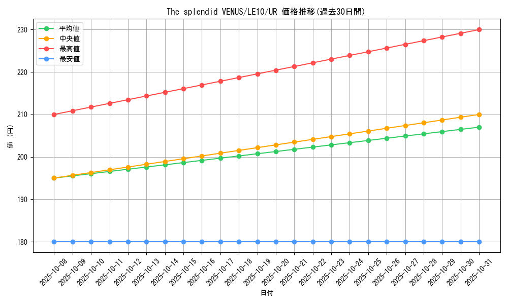 card_10670_series_25007_rarity_7_graph