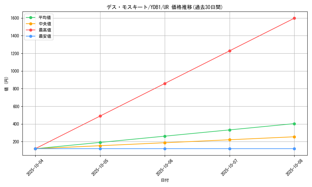 card_10674_series_25026_rarity_7_graph