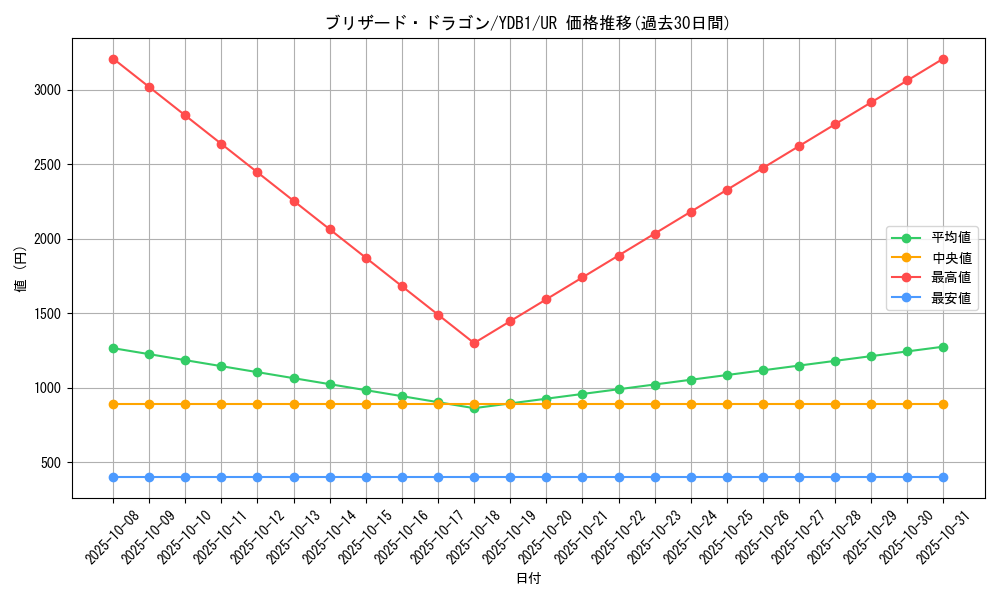 card_10675_series_25026_rarity_7_graph