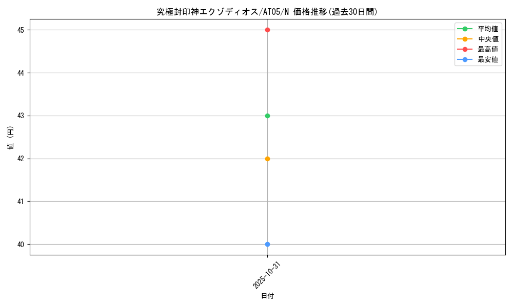 card_10678_series_17022_rarity_1_graph