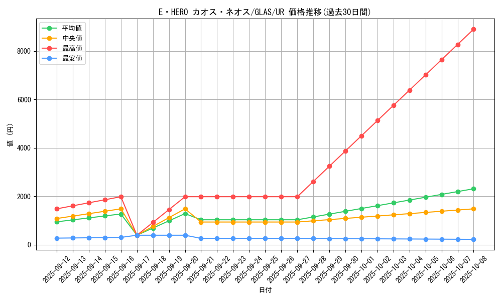 card_10691_series_25039_rarity_7_graph