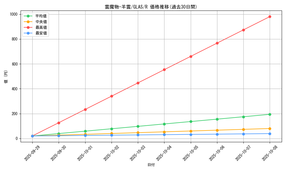 card_10705_series_25039_rarity_62_graph