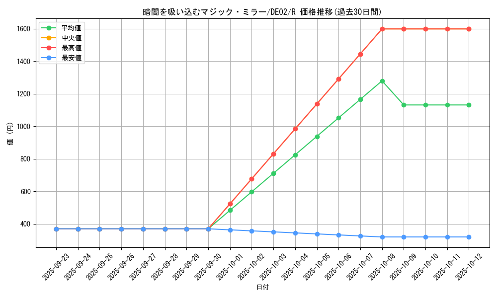 card_10711_series_18615_rarity_62_graph