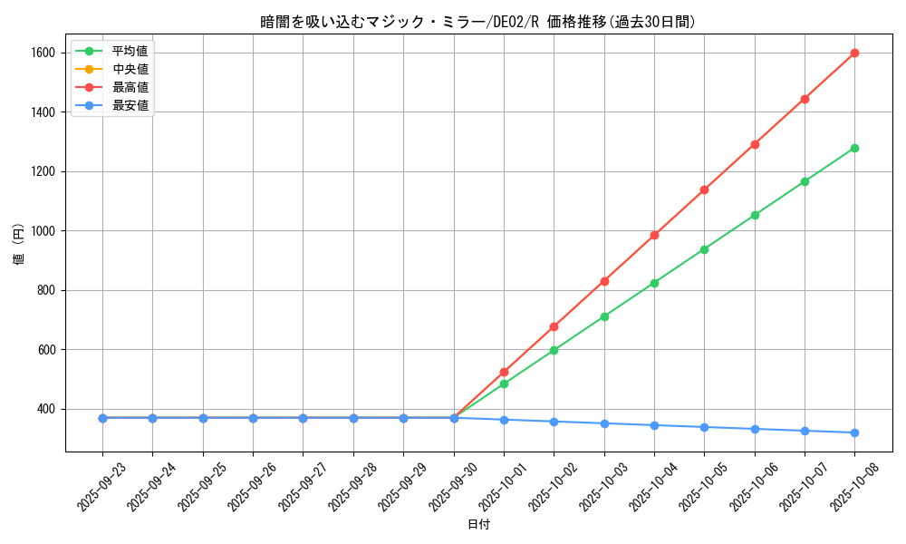 card_10711_series_18615_rarity_62_graph
