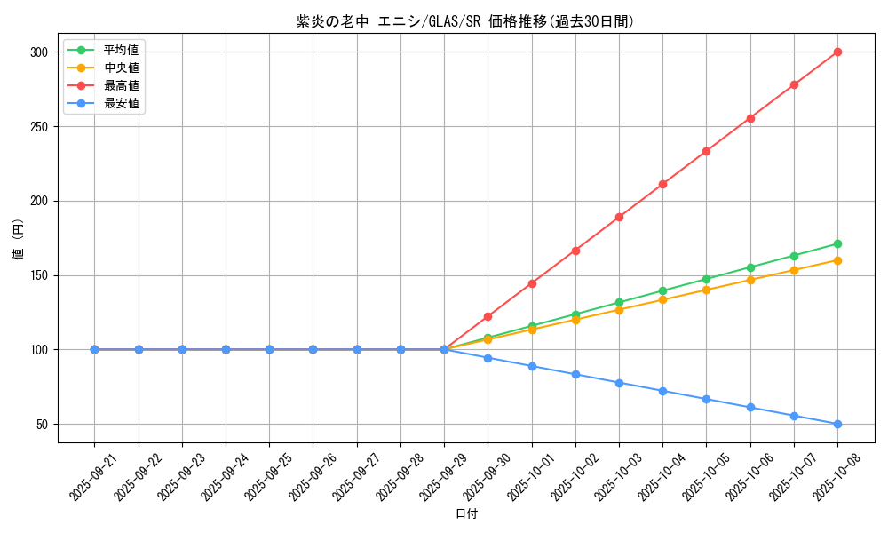 card_10731_series_25039_rarity_3_graph