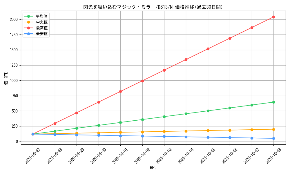 card_10740_series_18163_rarity_1_graph