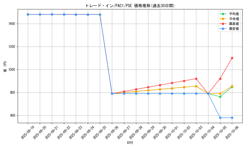card_10764_series_7610_rarity_8_graph