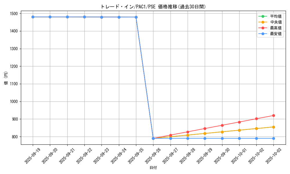 card_10764_series_7610_rarity_8_graph