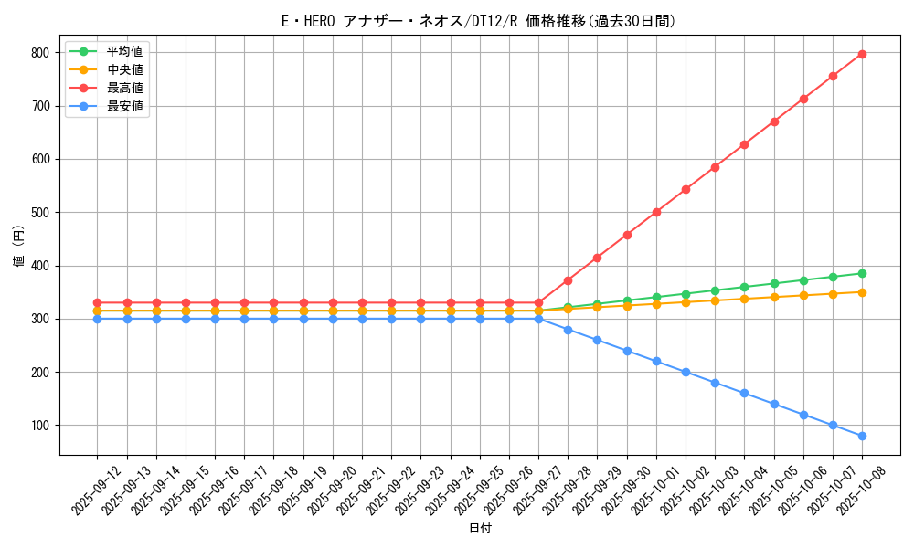 card_10777_series_19776_rarity_62_graph