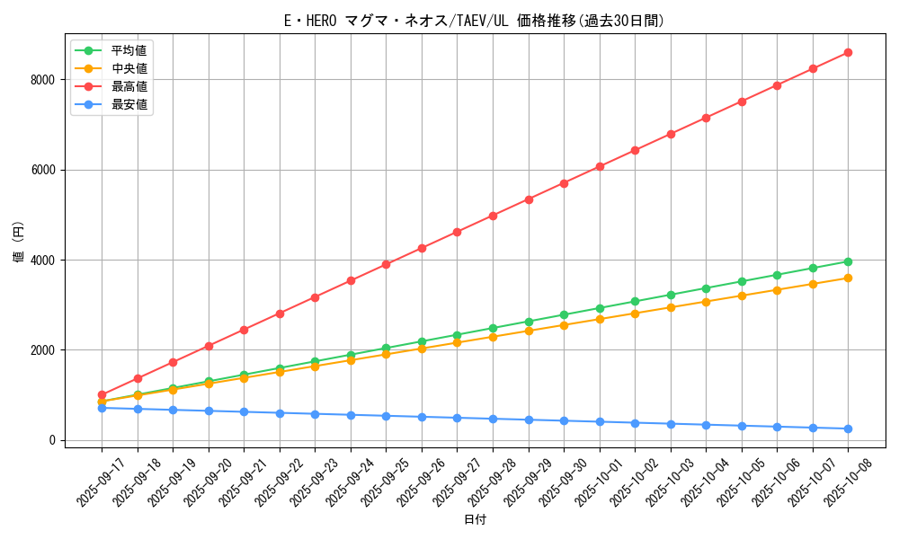 card_10779_series_25228_rarity_77_graph