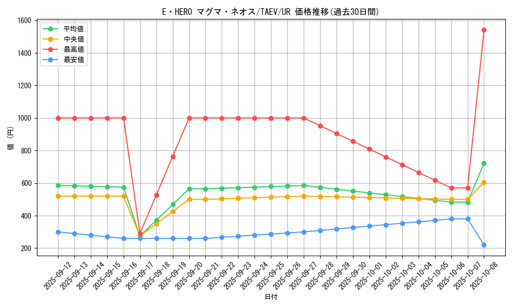card_10779_series_25228_rarity_7_graph