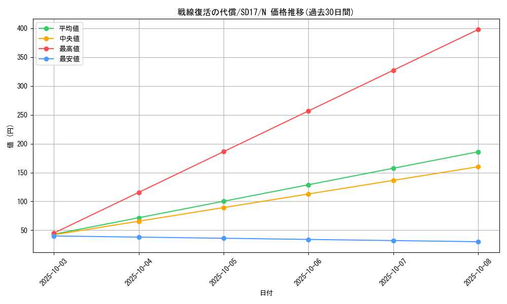 card_10817_series_22344_rarity_1_graph