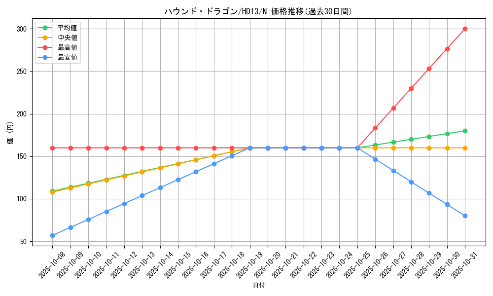 card_10831_series_25225_rarity_1_graph