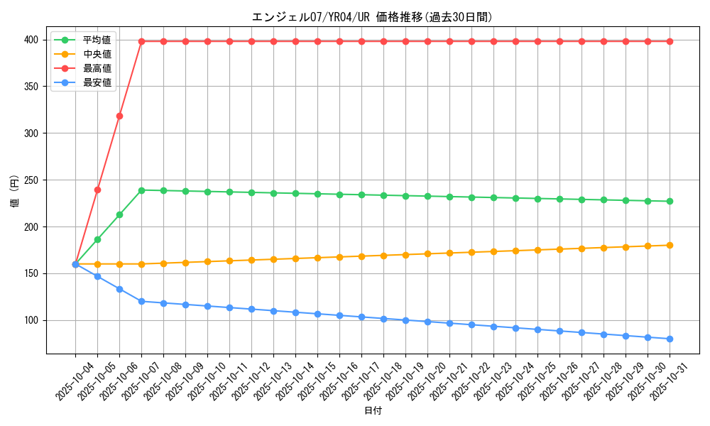 card_10847_series_25407_rarity_7_graph