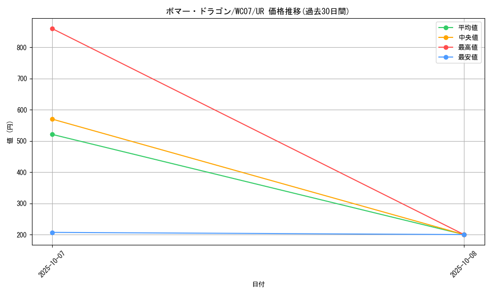 card_10852_series_25414_rarity_7_graph
