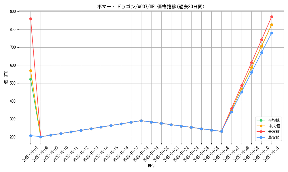 card_10852_series_25414_rarity_7_graph