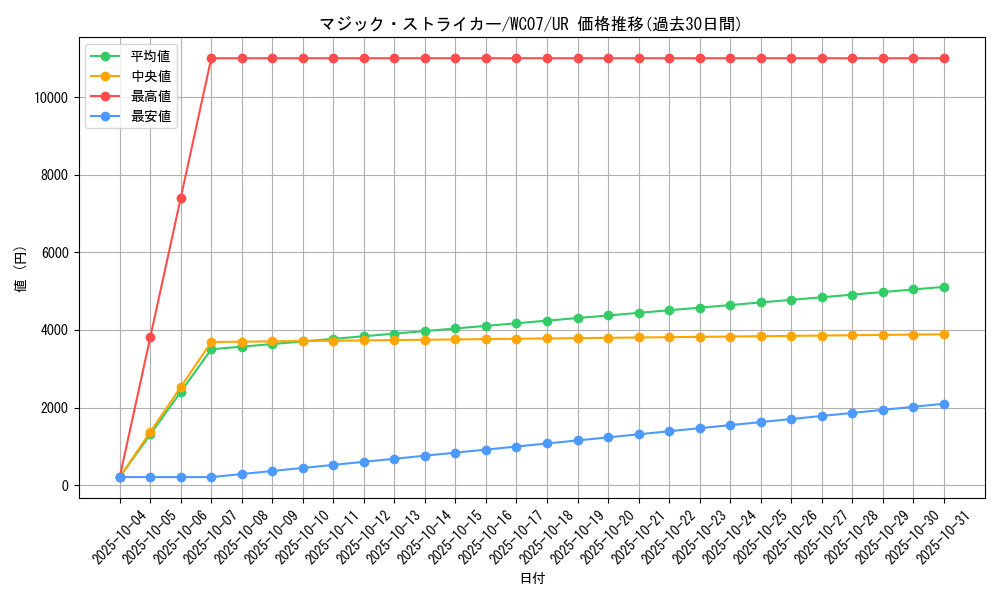 card_10853_series_25414_rarity_7_graph