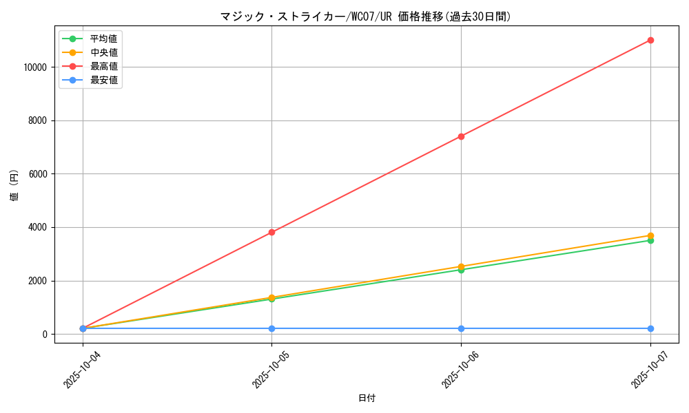 card_10853_series_25414_rarity_7_graph