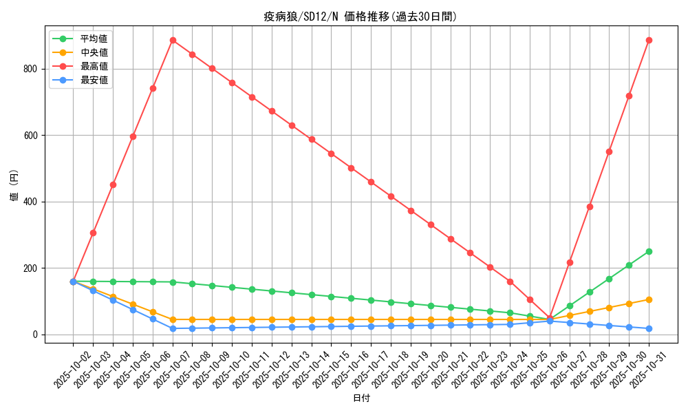 card_10855_series_25441_rarity_1_graph