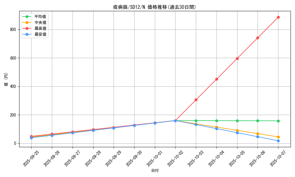 card_10855_series_25441_rarity_1_graph