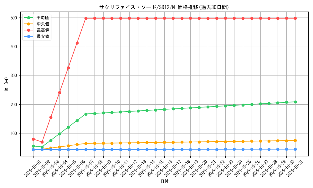 card_10856_series_25441_rarity_1_graph