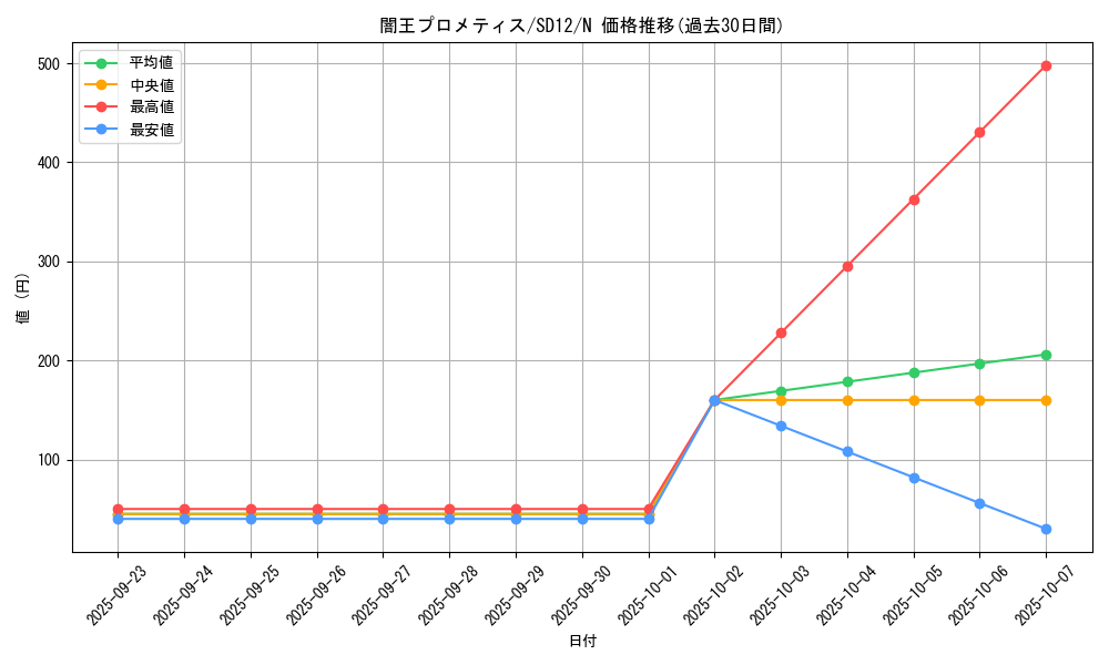 card_10860_series_25441_rarity_1_graph