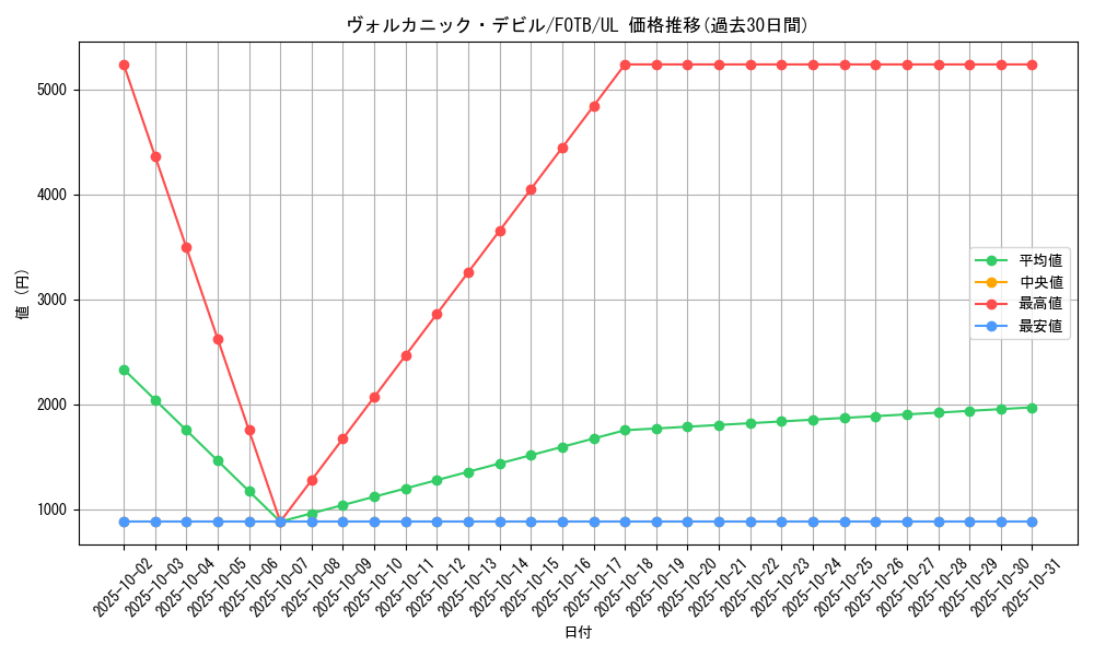card_10866_series_25461_rarity_77_graph