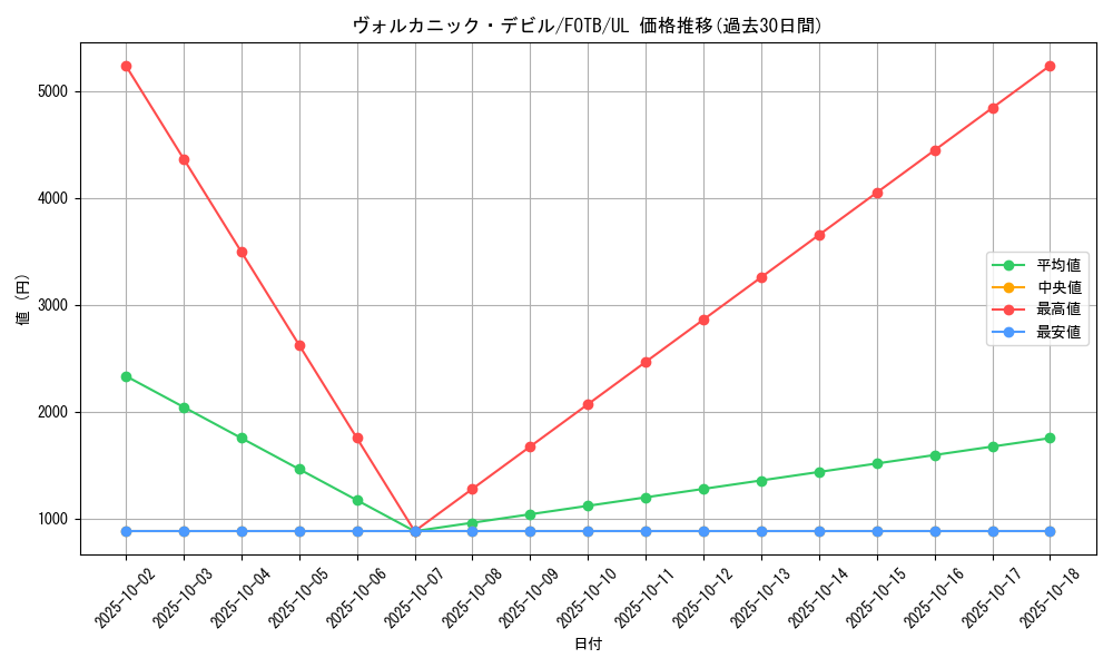 card_10866_series_25461_rarity_77_graph