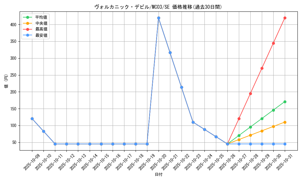 card_10866_series_25470_rarity_5_graph